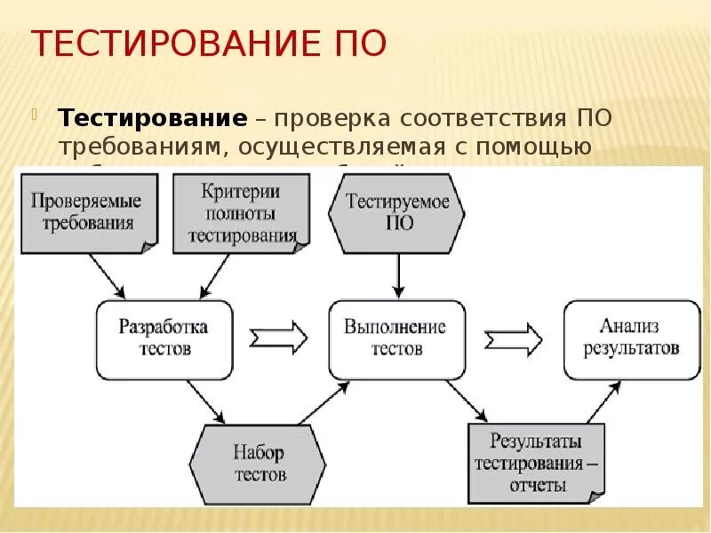 Этапы тест анализа. Схема разработки и тестирования программного обеспечения. Схема автоматизированного тестирования. Схема видов тестирования программного обеспечения. Этапы тестирования программного продукта.