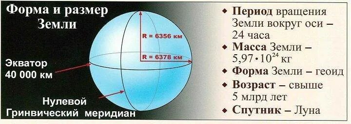 Радиус и диаметр земли. Форма и Размеры земли. Окружность земли. Диаметр экватора земли. Сколько размера земля