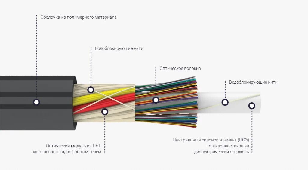 Составляющие оптоволоконного кабеля