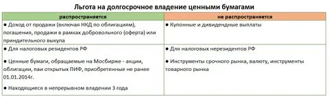 Срок владения акциями