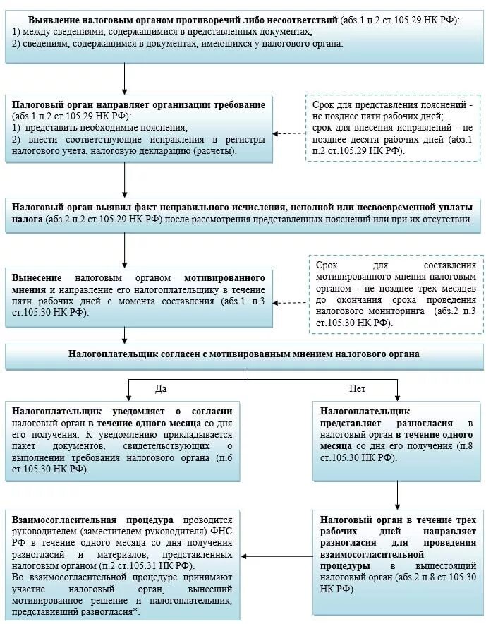 Порядок проведения налогового мониторинга. Налоговый мониторинг схема. Этапы проведения налогового мониторинга. Мотивированное мнение налоговой. Направляет налоговый орган налогоплательщику