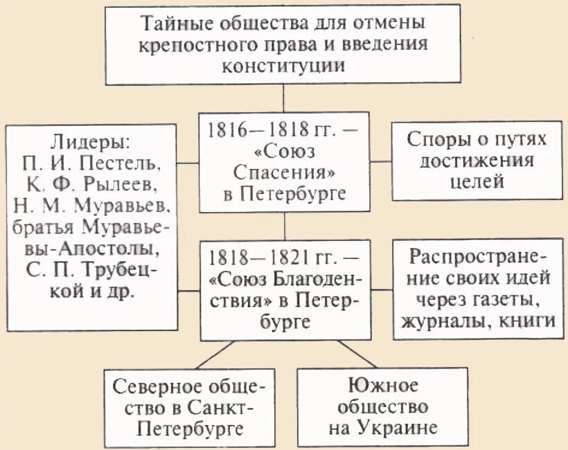 Тайная политическая организация. Общественное движение при Александре 1 выступление Декабристов. Таблица и схема Общественное движение при Александре 2. Общественные движеенияпри Александре 1.