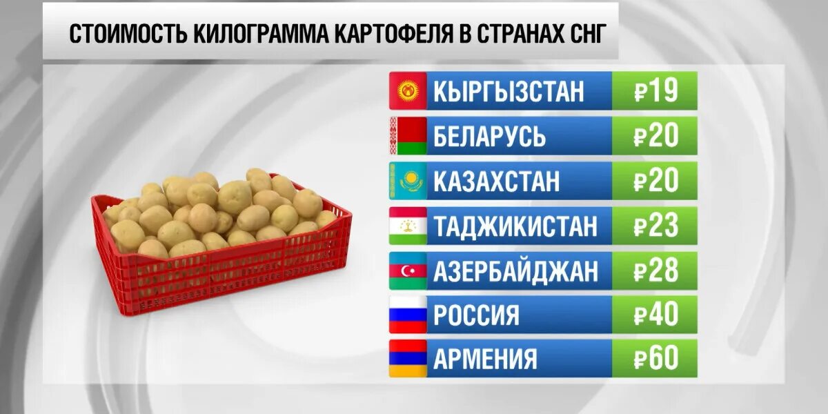 Сколько стран в мире на сегодня. Инфографика рубль несколько. Сколько вышло стран из СНГ. Розыгрыш килограмма картошки.