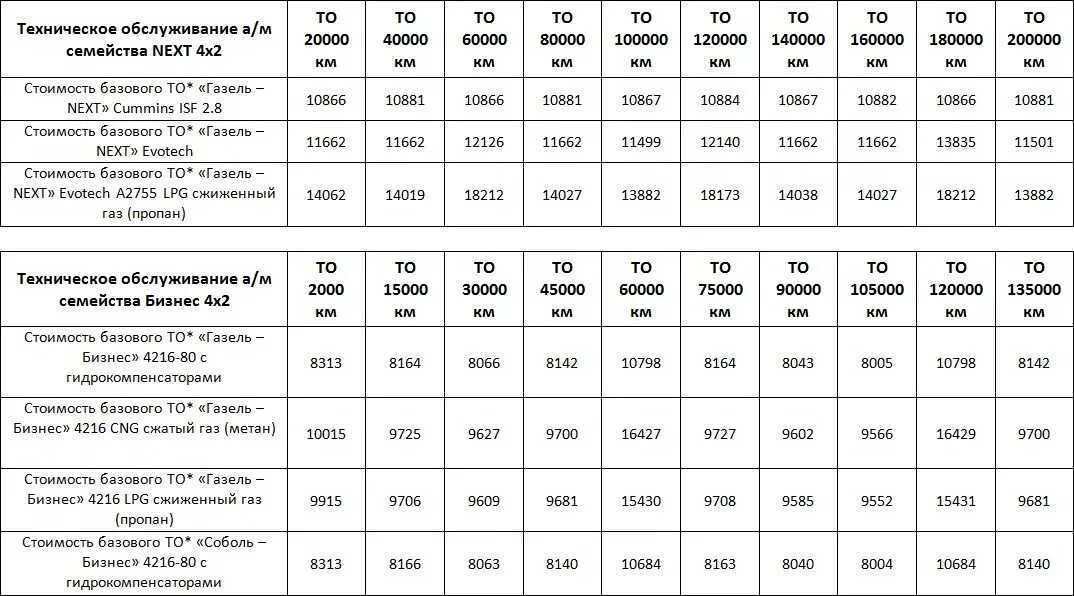 Регламент технического обслуживания автомобилей Газель next. Техобслуживание автомобиля то1 то2. Регламент то Газель бизнес. Регламент технического обслуживания автомобиля Газель Некст.