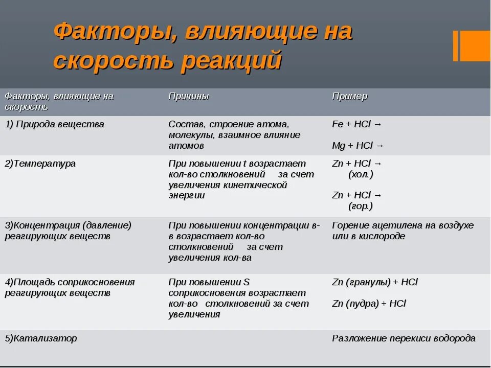 Добавление вещества влияет на скорость реакции. Скорость химической реакции и факторы влияющие на нее. Скорость химической реакции факторы влияющие на скорость. Скорость химической реакции факторы влияющие на скорость реакции. Таблица скорость химических реакций и факторы влияющие на скорость.