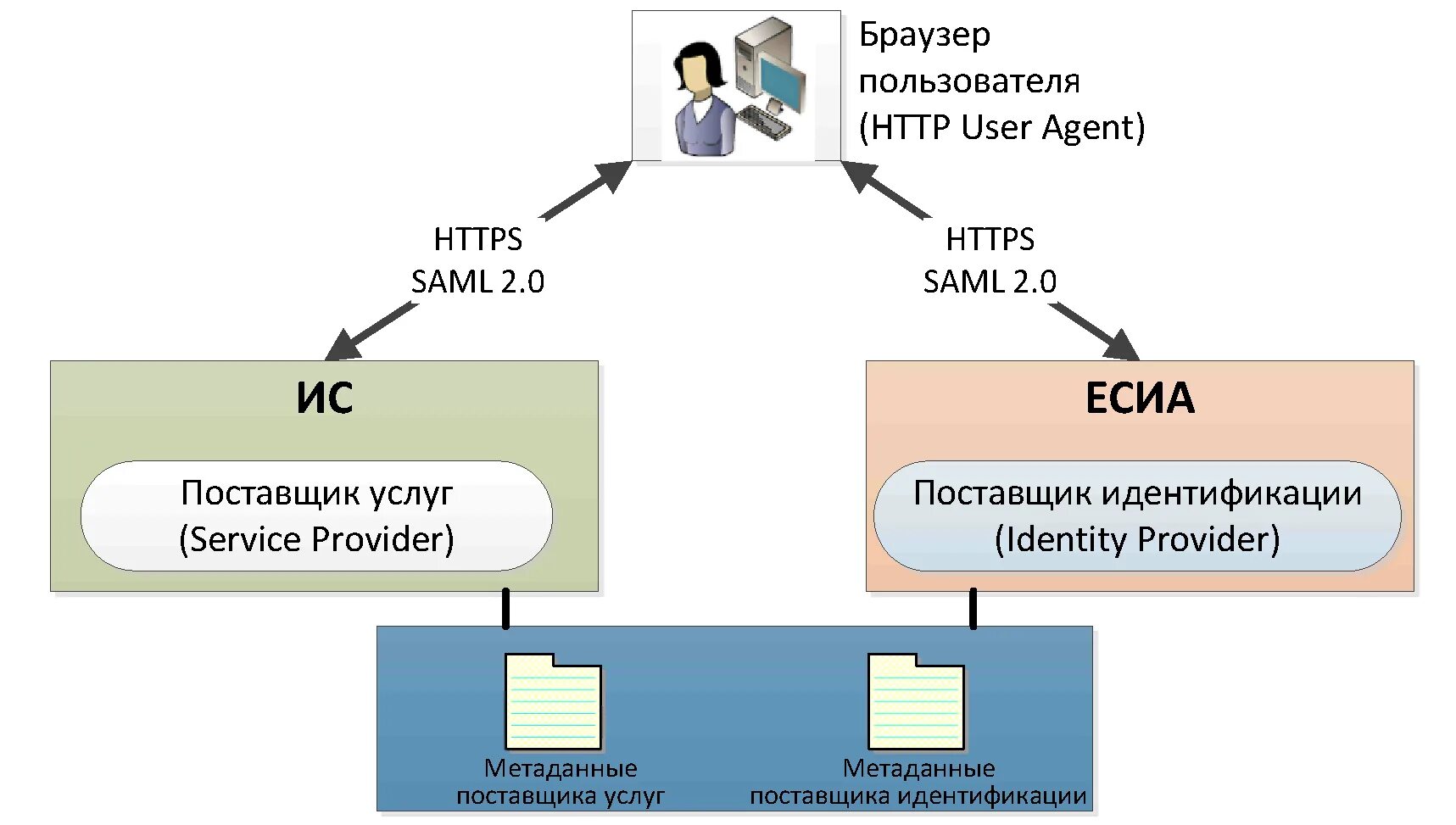 Идентификация и аутентификация схема. Идентификация аутентификация авторизация. Схемы идентификации/аутентификации пользователя.. Система аутентификации схема.