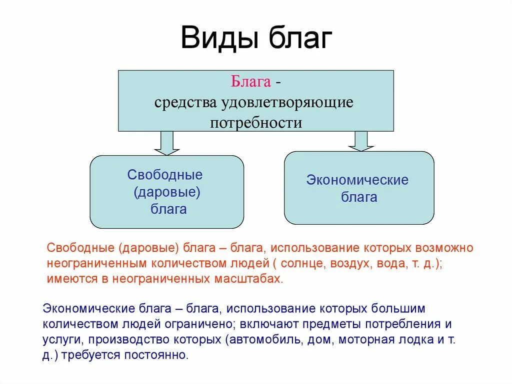 Значение общественных благ для жизни человека. Виды благ. Экономические блага виды. Формы экономических благ. Виды благ с примерами.