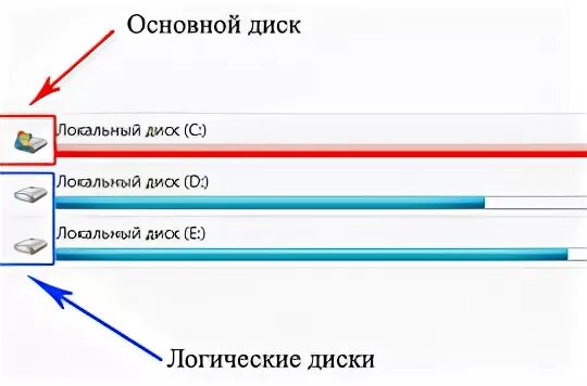 Логический диск и основной разница. Логический диск и основной разница