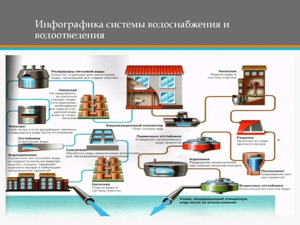 Статья водоснабжения и водоотведения. Водоснабжение презентация. Презентация водоснабжение и водоотведение. Система водоснабжения города. Эксплуатация систем водоснабжения и водоотведения.