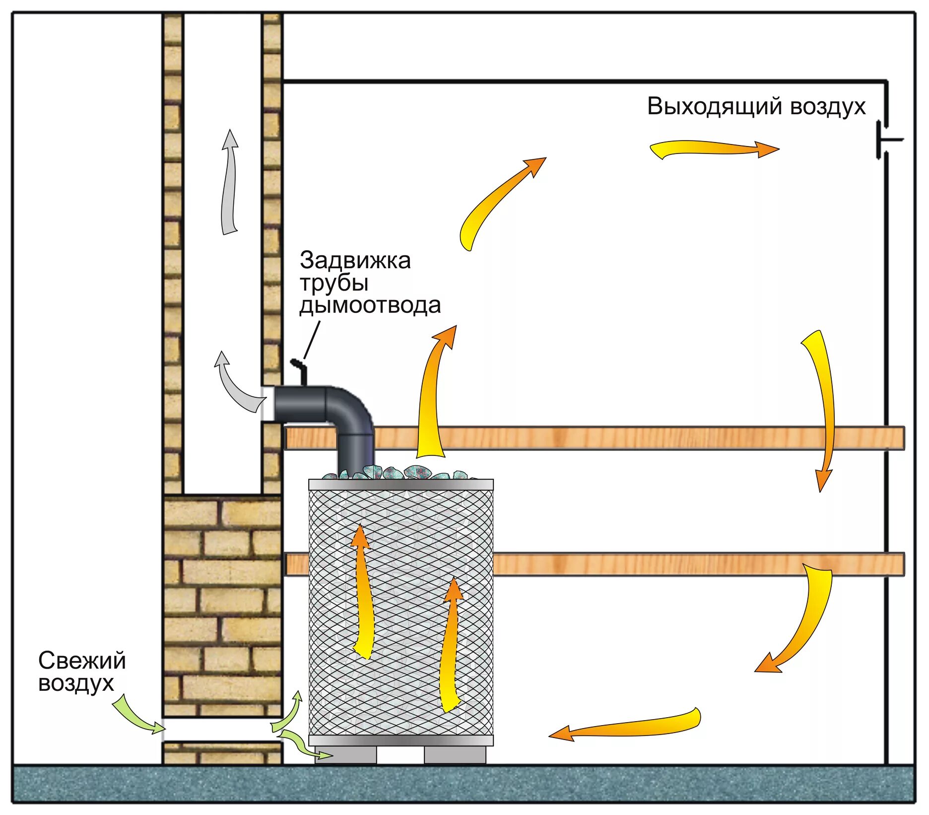 Схема приточно-вытяжной вентиляции в бане. Банная печь вентиляция снизу. Схема вентиляции парной с печью. Принудительная вентиляция в парилке бани схема установки. Притока в бане