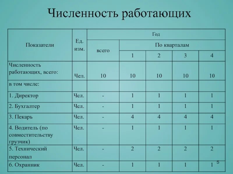 Численность работающих 2. Численность работающих.