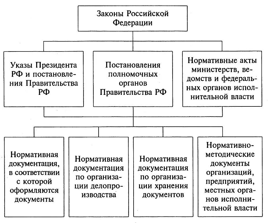 Нормативно методическая база организации. Структура законодательной и нормативной базы делопроизводства. Нормативно-методические документы схема. Нормативные и правовые акты в сфере делопроизводства. Нормативная база современного делопроизводства схема.