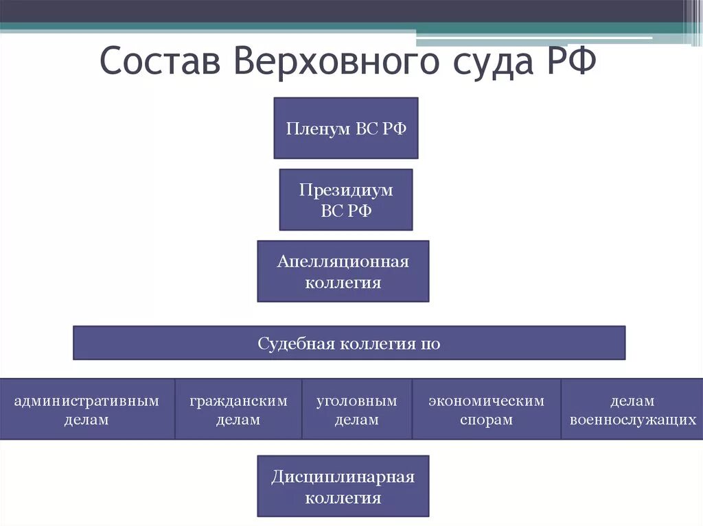 Кто назначает верховного суда рф. Состав Верховного суда РФ схема. Структура Верховного суда РФ схема. Верховный суд РФ схема структуры. Структура Верховного суда РФ 2021.