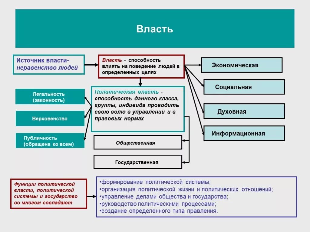 Источники власти егэ