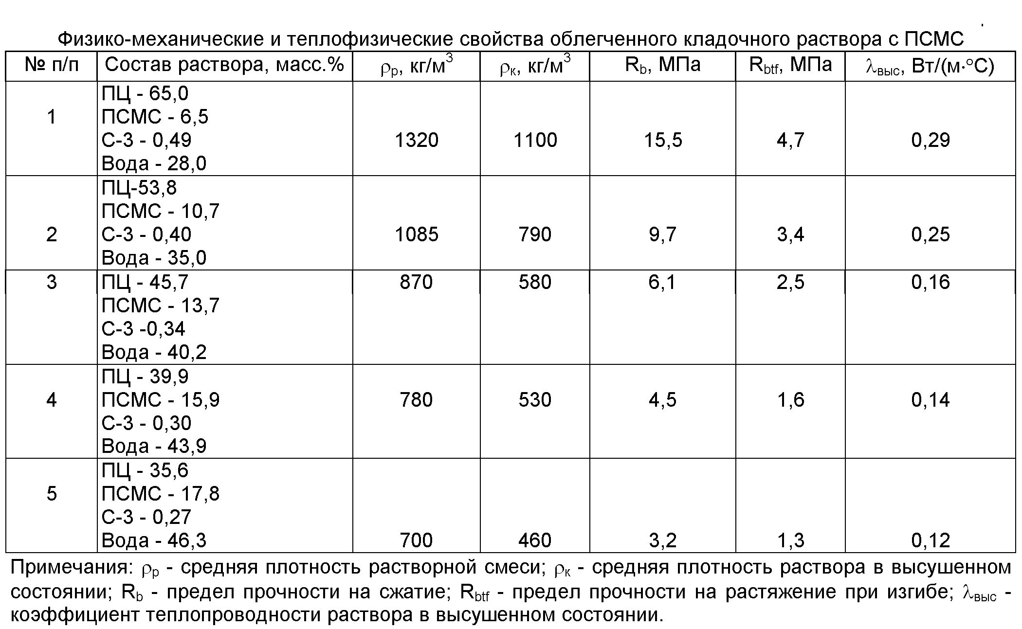 Раствор 1 3 5. Плотность раствора цементного м150. Плотность цементного раствора кг/м3. Плотность цементно-песчаного раствора м150. Плотность кладочного раствора м150.