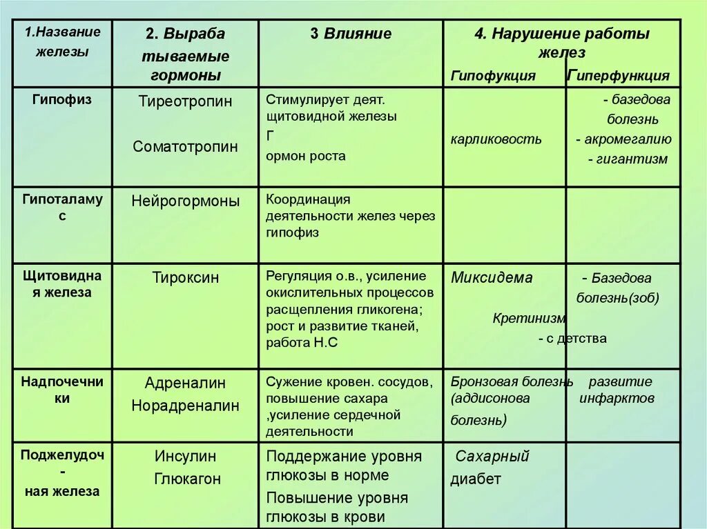 Нарушение деятельности желез внутренней секреции. Нарушение деятельности эндокринных желёз. Таблица нарушения Желещ. Нарушение деятельности эндокринных желез таблица.