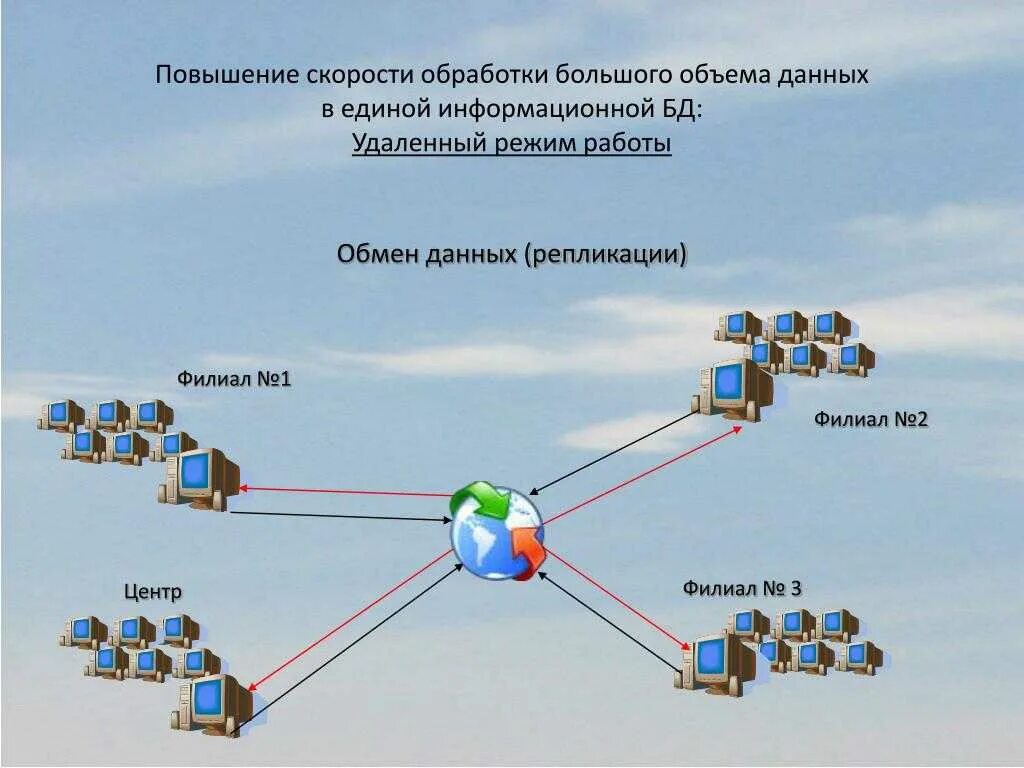 Скорость обработки данных. Репликация базы данных. репликация данных бд. репликация данных схема. схема репликации данных бд.
