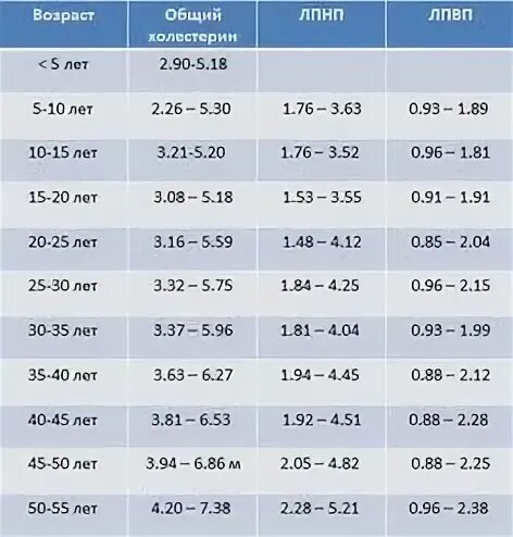 Лпнп у мужчин по возрасту. Холестерин норма у женщин таблица. Холестерин норма у женщин по возрасту таблица. Холестерин норма у женщин по возрасту 50. Холестерин норма у женщин после 60 норма.