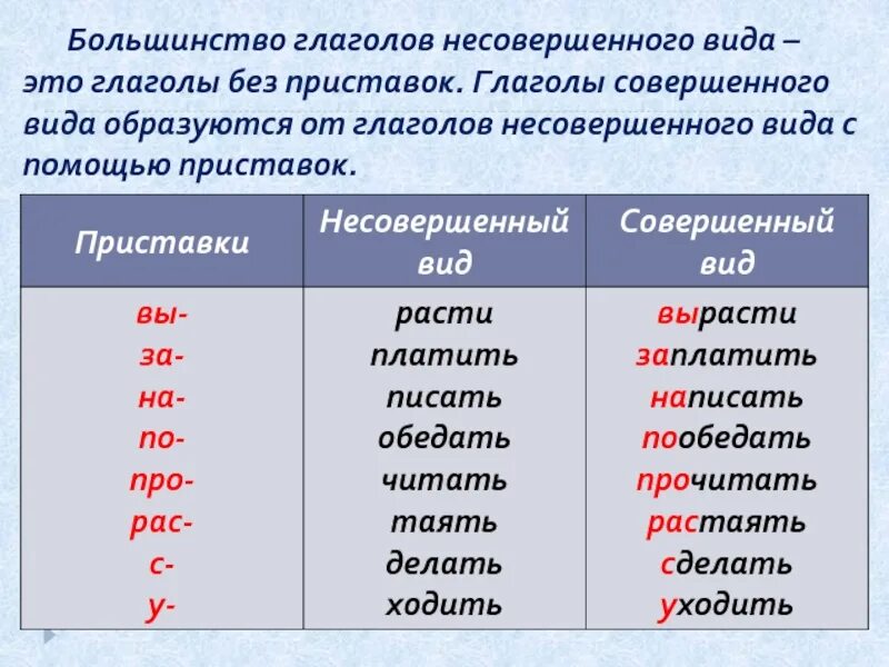 Глагольные приставки