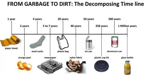 How much time how long. Terms of decomposition of garbage. how long does it take to decompose. how long does it take garbage to decompose. decompose waste.
