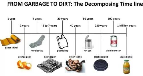 Decomposition of Garbage. Terms of decomposition of Garbage. How long does it take to decompose. How long does it take Garbage to decompose. How much longer it takes