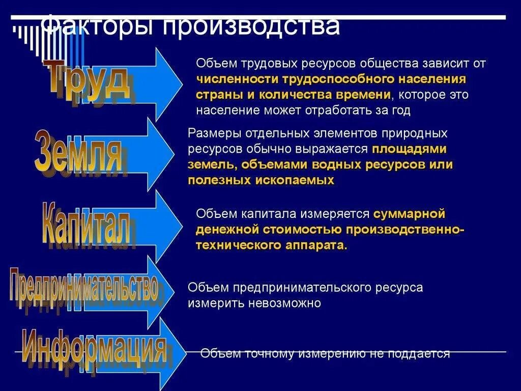 Физические и умственные способности человека фактор производства. 5. Перечислите факторы производства. Производственные факторы экономика. Факторы производства в экономике. Экономические факторы производства - это:.