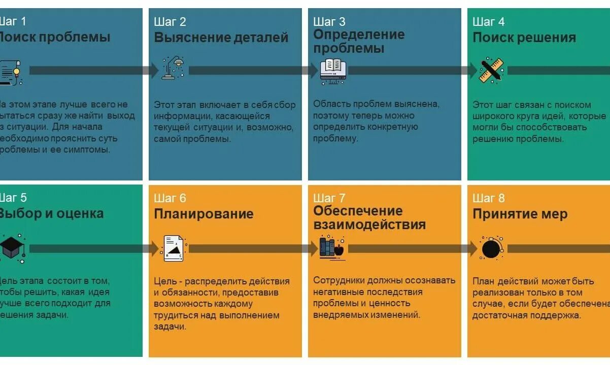 Не используем данное решение. Методика решения проблем. Методы решения сложных проблем. Технология решения проблем. Методика разрешения проблемы.