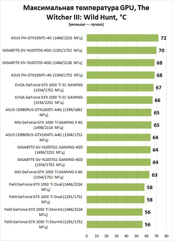 GTX 1050 ti 4gb тесты. Видеокарта NVIDIA GEFORCE GTX 1050 ti технические характеристики. Игры для GTX 1050 ti 4gb. GTX 1050ti 4gb Gaming тест.