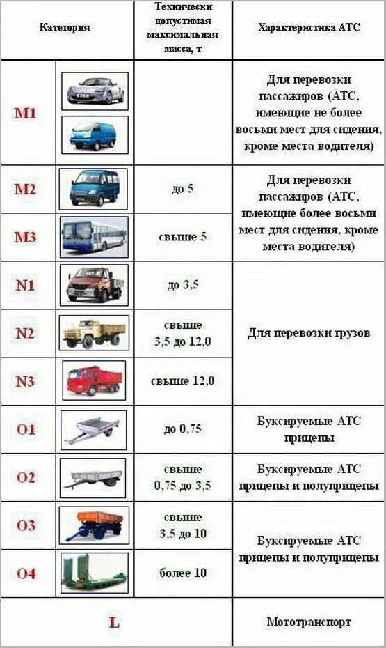 Категории транспортных средств м1 м2 м3 технический регламент. Транспортных средств категорий м3, n3, о. Транспортные средства категорий n2 и n3. Категории транспортных средств n1 n2 n3.