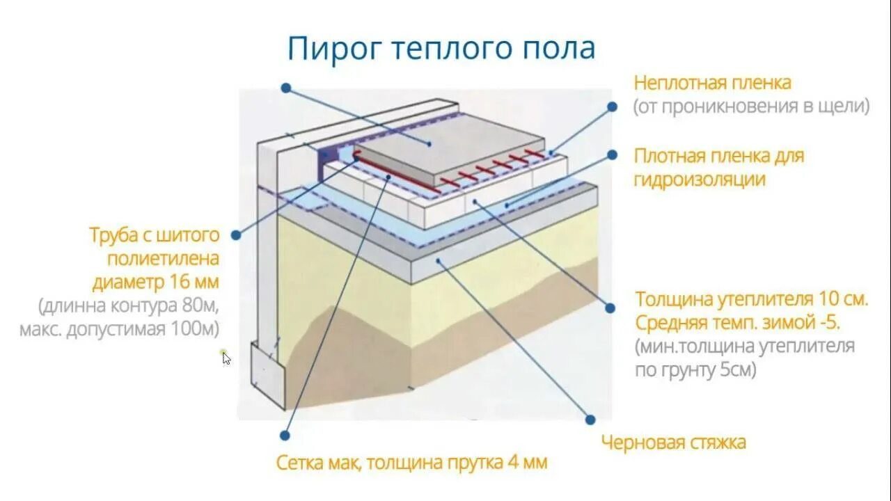 Пирог теплого водяного пола по монолитной плите. Тёплый пол водяной толщина пирога. Толщина пирога теплого водяного пола. Пирог тёплого пола водяного по бетону. Теплый пол в доме по грунту