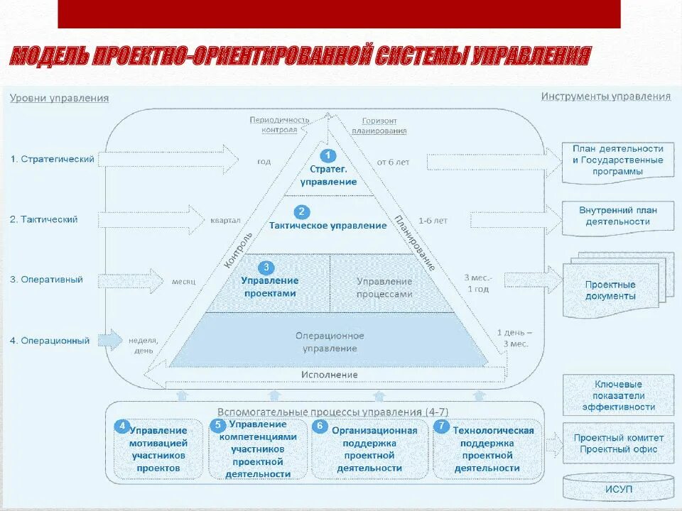 Национальные проекты и государственные программы. Проект госпрограммы. Государственные программы и проекты. Проектное управление национальные проекты.