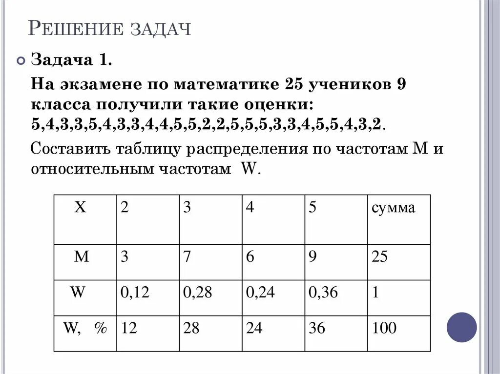Таблицу абсолютных и относительных частот