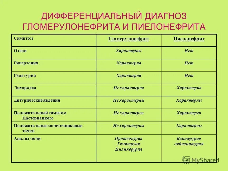 Моча при хроническом пиелонефрите. Таблица клиники пиелонефрита и гломерулонефрита. Дифференциальная диагностика пиелонефрита и гломерулонефрита. Дифференциальный диагноз хронического пиелонефрита. Дифференциальный диагноз острого гломерулонефрита и пиелонефрита.