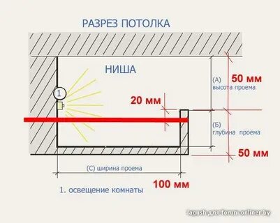 Ниши из гипсокартона размеры