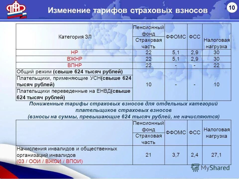 Тариф взносов фсс. Страховые взносы в пенсионный фонд рф. размер страховых взносов по годам. пенсионный фонд ставка страховых взносов. размер страховых взносов в пенсионный фонд.