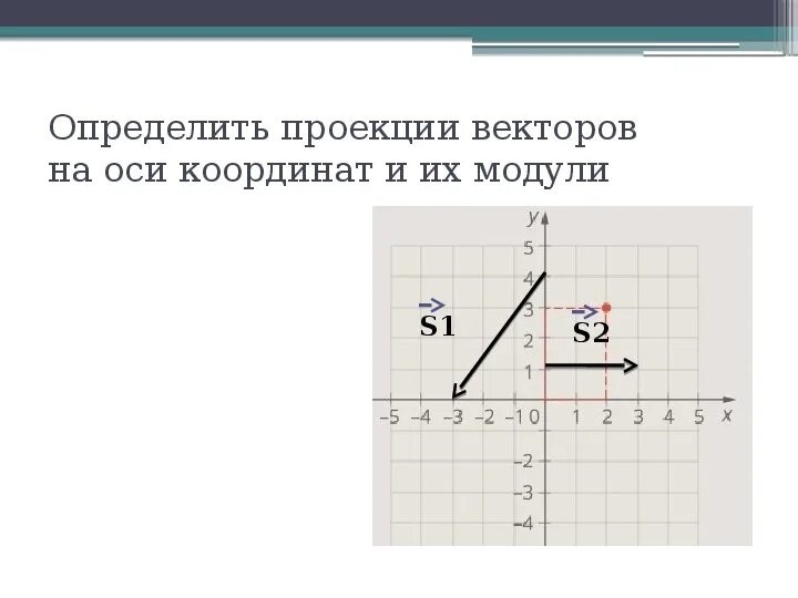 Найдите проекцию вектора перемещения. Проекции вектора на оси координат. Проекция на координатную ось. Проекция вектора на координатную ось. Проекция перемещения на оси координат.