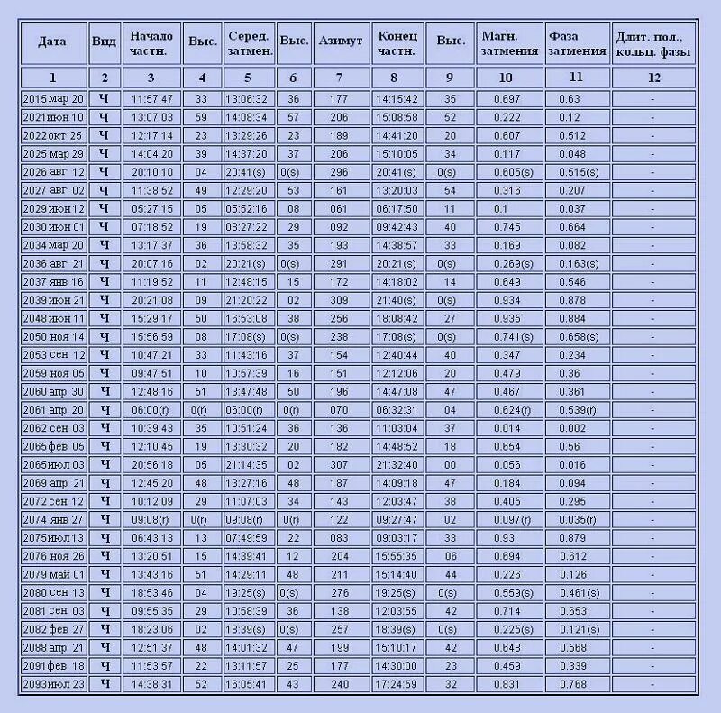 Таблица солнечных затмений. Солнечные затмения по годам таблица. Солнечное затмение даты. Таблица полных солнечных затмений.