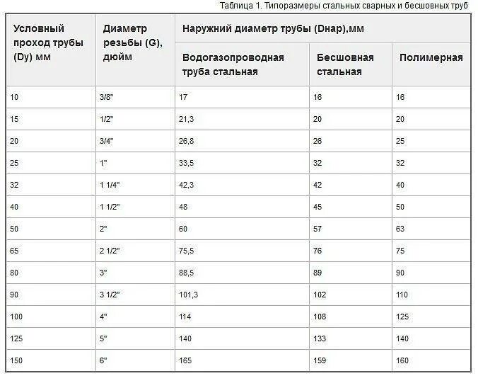 Длина медной трубы 2 м. Наружный диаметр стальных труб таблица. Наружный и внутренний диаметр водопроводных труб в мм. Наружный диаметр стальных водопроводных труб. Таблица условных диаметров стальных труб.