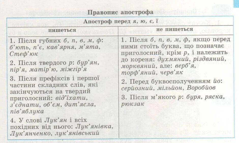 Что значит апостроф. Правила вживання Апострофа. Правило Апострофа в украинском. Написання слів з апострофом. Апостроф в украинском языке правило.