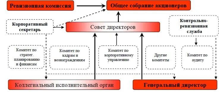 Ревизионная комиссия акционерного общества. Ревизионная комиссия в структуре управления. структура контрольно-ревизионного отдела. структура ревизионной комиссии.