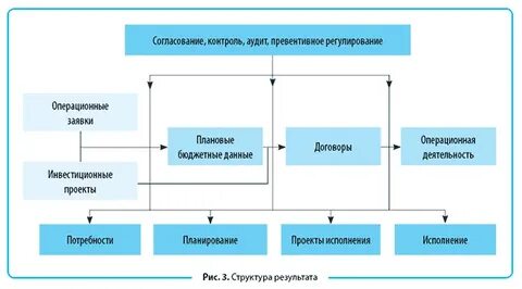 Анализ договорной деятельности