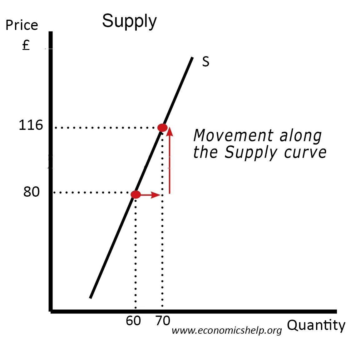 Demand and Supply curve. Supply curve Shift. Supply curve of non-Price determinant. Demand and Supply curve Shifts.