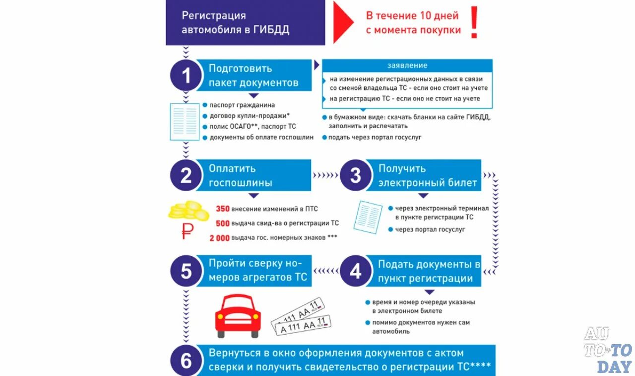 Время постановки машины на учет. Какие документы нужны для постановки на учет транспортного средства. Документы для ГАИ постановка на учет автомобиля в ГИБДД. Документы для постановки на учет нового автомобиля в ГИБДД. Постановка автомобиля на учет в ГИБДД; схема.