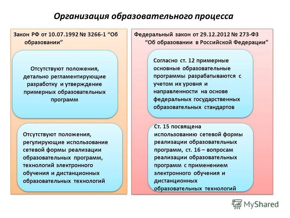 Образовательный процесс в школе. Участники образовательного процесса фз. Изменение роли учителя в образовательном процессе. Правовой статус обучающихся и их законных представителей. Родители участники образовательного процесса.