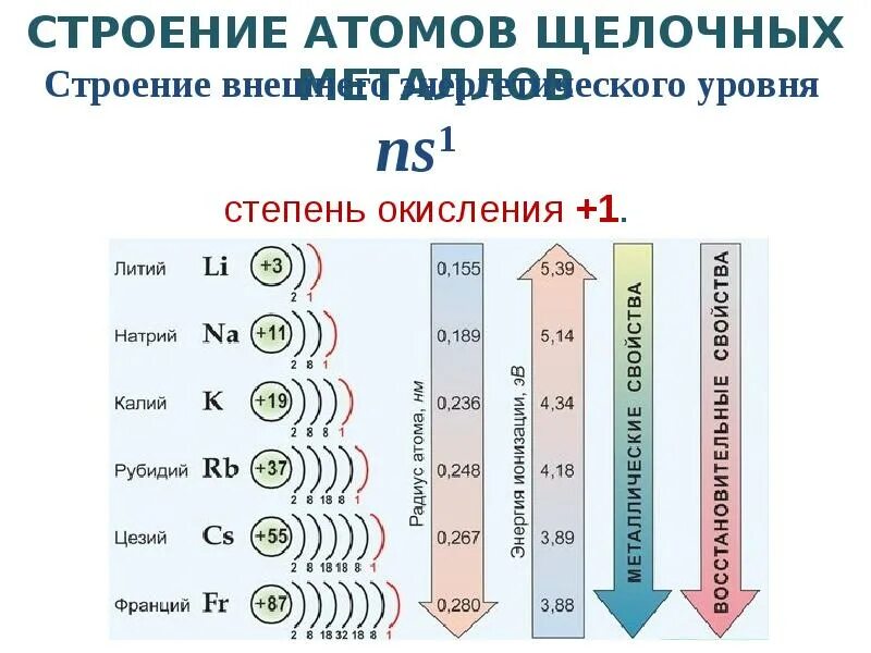 Вода щелочной металл уравнение. Щелочные металлы в периодической системе менделеева. положение щелочных металлов. расположение металлов в периодической системе. металлы строение их атомов.