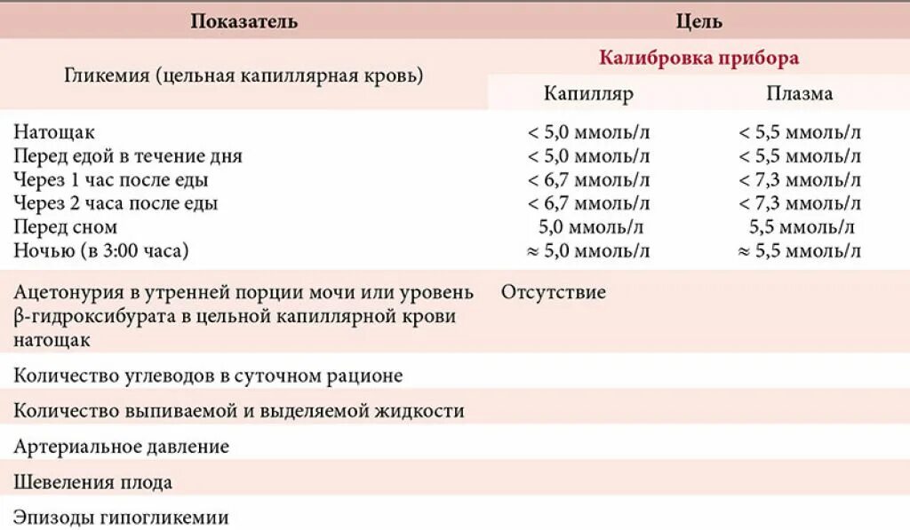 Сахар показатели нормы у беременной. Сахара при диабет беременности показатели в крови. Нормы Глюкозы при гестационном диабете беременных. Показатели при гестационном диабете у беременных.