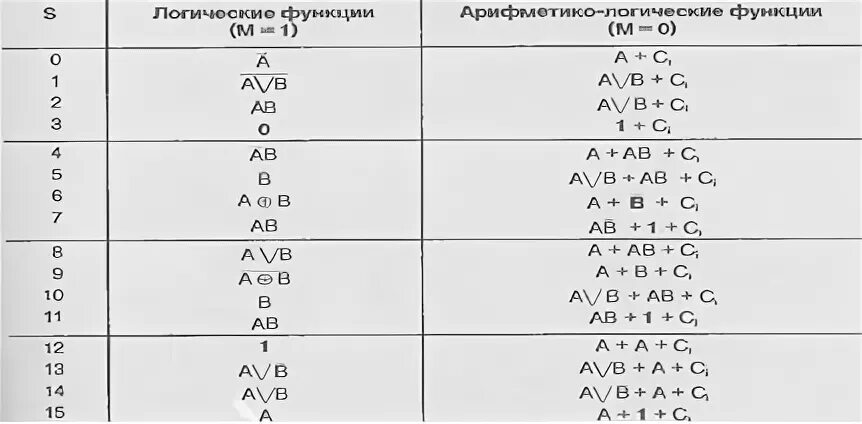 Арифметико логический блок. Таблица алу