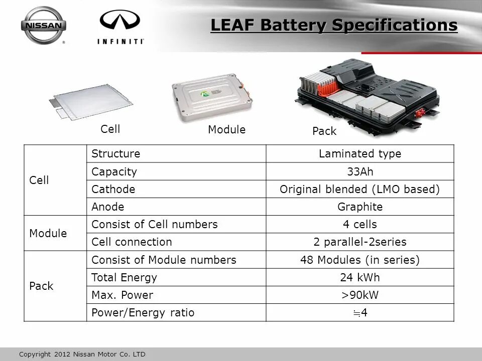 Схема батареи Nissan Leaf. Модуль батареи Ниссан лиф. Nissan Leaf аккумулятор. Размер модуля батареи Ниссан лиф.