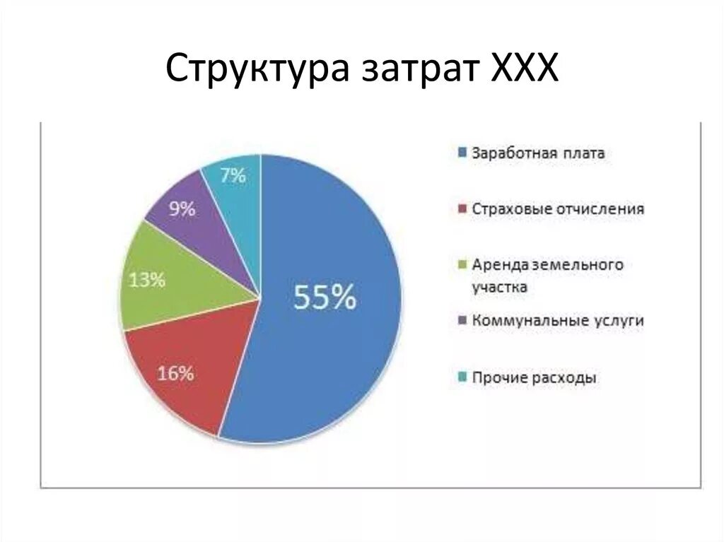 Структура затрат предприятия. Структура издержек. Структура расходов автосервиса. Структура расходов бизнеса.