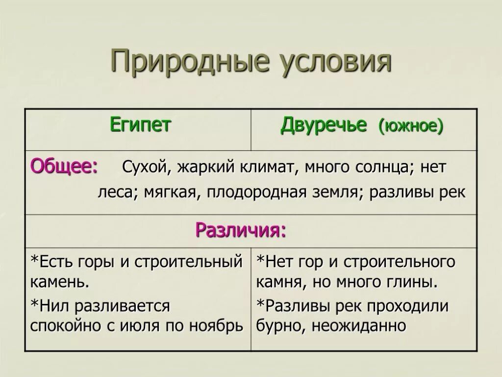 Какой климат в египте 5 класс. Таблица природные условия Египта и Двуречья 5 класс. Сравнить природные условия Египта и Двуречья. Сходные условия природные Египет и Двуречье. Различия в природных условиях Египта и Двуречья.